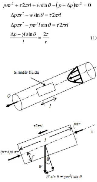 Gambar  1.  Diagram  benda  bebas  dari  silinder  fluida  untuk  aliran  dalam  pipa  yang  tidak  horizontal  (Munson,  et  al.,  1998) 