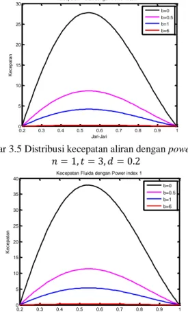 Gambar 3.5 Distribusi kecepatan aliran dengan power index                        