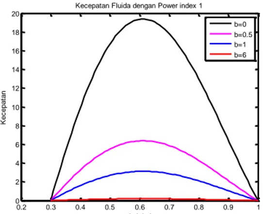 Gambar 3.7 Distribusi kecepatan aliran dengan power index                        