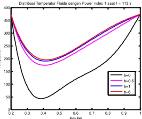 Gambar 3.12 Distribusi temperatur aliran dengan power 