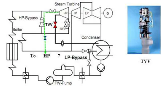 Gambar 1. Posisi Turbin Ventilator Vave (TVV) pada system power 