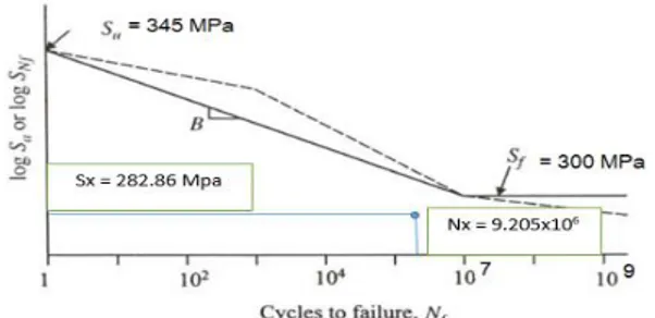 Gambar 19. S-N Diagram dengan Sheet Protection di y = -1.5 m 