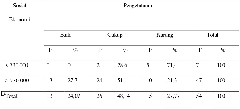 Tabel 3 Distribusi frekuensi pengetahuan ibu pra menopouse (usia40-44  tahun)  tentang menopouse  di  Desa  Gembongan Kecamatan Sigaluh Kabupaten Banjarnegara berdasarkan sosial ekonomi 