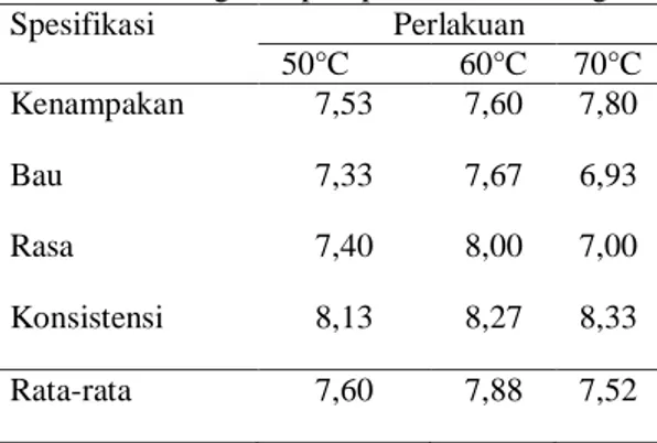 Tabel 1. Hasil organoleptik petis ikan bandeng 