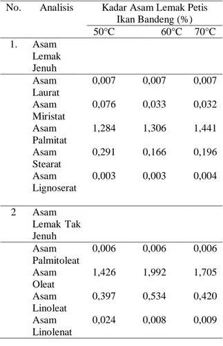 Tabel 3. Hasil profil asam lemak petis ikan bandeng 