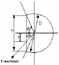 Gambar 2.1: Model Test dalam Test Section