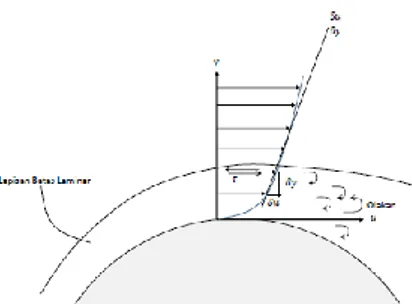 Gambar 2.1: Lapisan Batas yang terbentuk dari Fluida  yang melewati suatu permukaan lengkung 