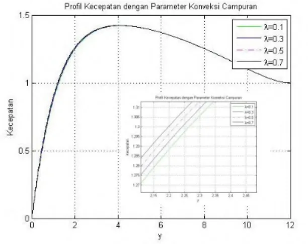 Gambar 4.2: Profil Kecepatan dengan Variasi Parameter  Konveksi Campuran 