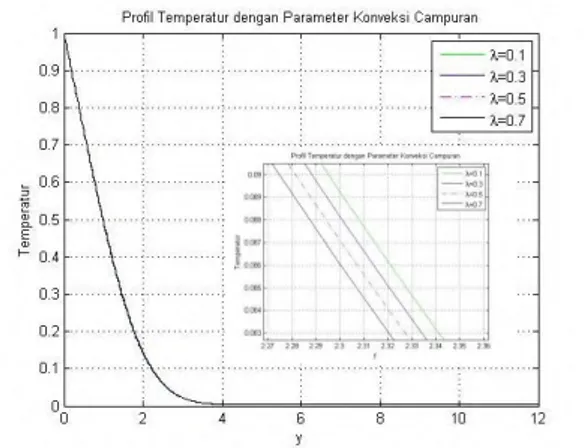 Gambar 4.3: Profil Temperatur dengan Variasi Parameter  Konveksi Campuran 