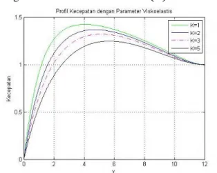 Gambar 4.4 Profil Kecepatan Variasi Parameter Viskoelastis (