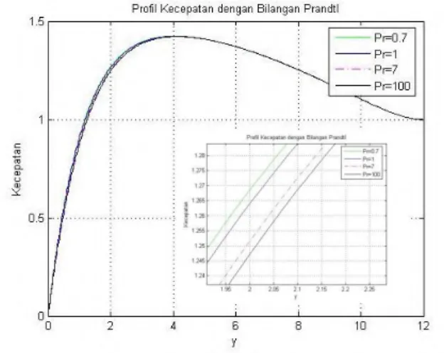 Gambar 4.6 Profil Kecepatan dengan Variasi Bilangan Prandtl  (
