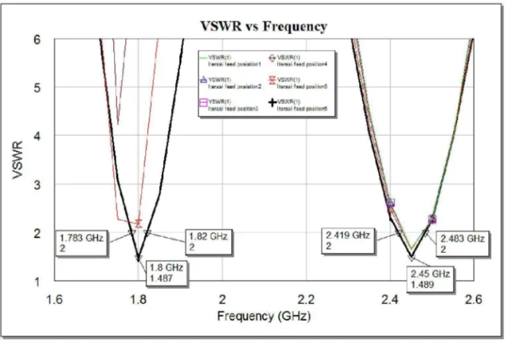 Gambar 4.4. Grafik VSWR iterasi perubahan posisi pencatu 