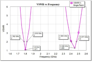 Gambar 4.6. Grafik VSWR rancangan akhir AMPSE dualband 1 elemen 