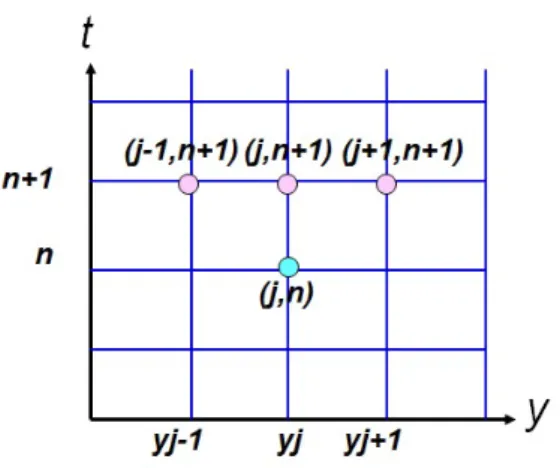 Gambar 2.2: Skema Implisit Euler