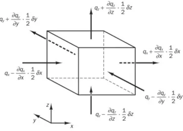 Gambar 4.4: Komponen heat flux pada volume kontrol (Versteeg, 2007)