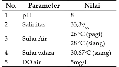 Tabel 1. Parameter fisika-kimia muara Segara Anak, Taman Nasional Alas Purwo