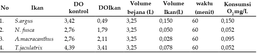 Tabel 2.  Konsumsi oksigen ikan pelagis di muara Segara Anak, Taman Nasional Alas Purwo