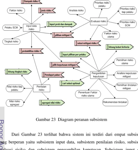 Gambar 23  Diagram peranan subsistem 