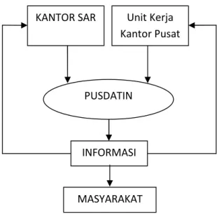 Gambar 3.1. Struktur Organisasi Pusat Data dan Informasi