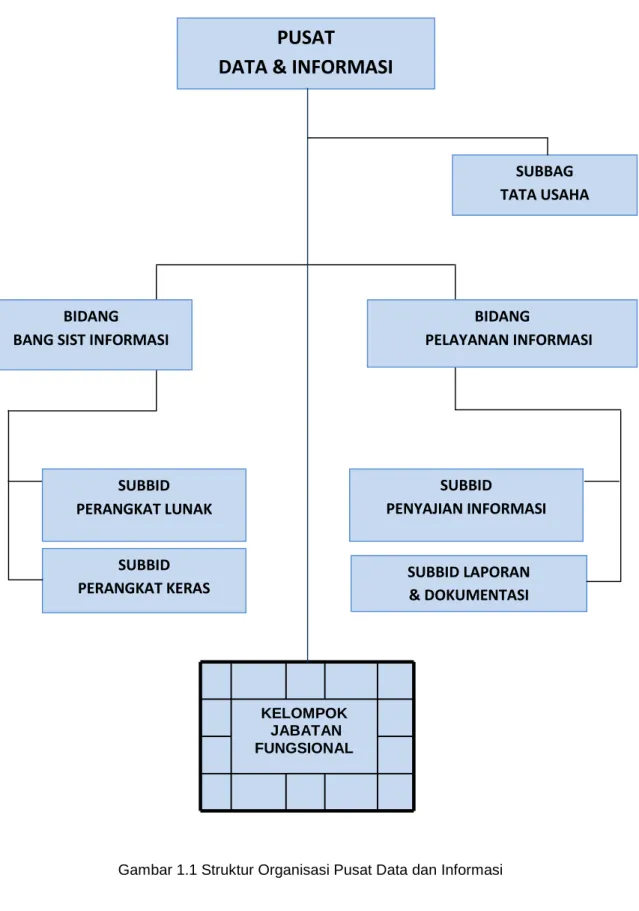 Gambar 1.1 Struktur Organisasi Pusat Data dan Informasi