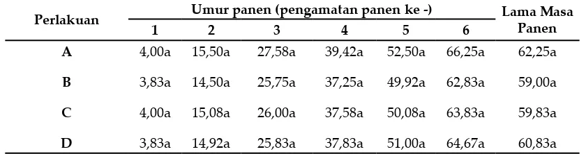 Tabel 7. Purata berat segar tubuh buah tiap panen dan total panen (g) pada 4 bahan  media pembibitan jamur
