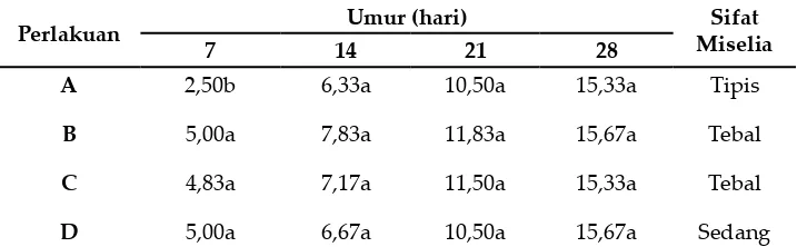 Tabel 2. Purata panjang miselium bibit (cm) dan sifat miselium bibit setelah inokulasi pada 4 bahan media pembibitan jamur