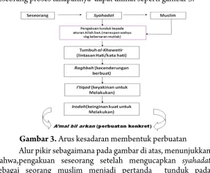 gambar 3. Arus kesadaran membentuk perbuatan