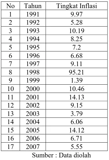 Tabel 4.1. : Data tingkat inflasi Kotamadya Surabaya selama tahun 1991 sampai 