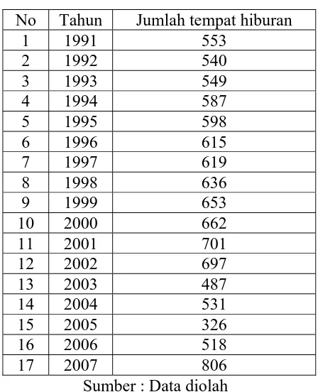 Tabel 4.2. : Data jumlah tempat hiburan Kotamadya Surabaya selama tahun 1991 