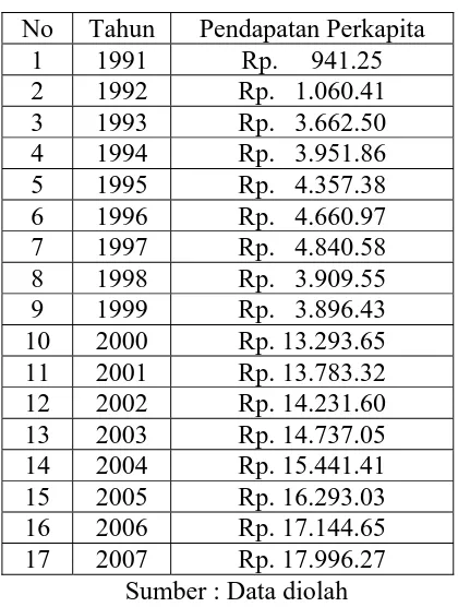 Tabel 4.3. : Data pendapatan perkapita Kotamadya Surabaya selama tahun 1991 