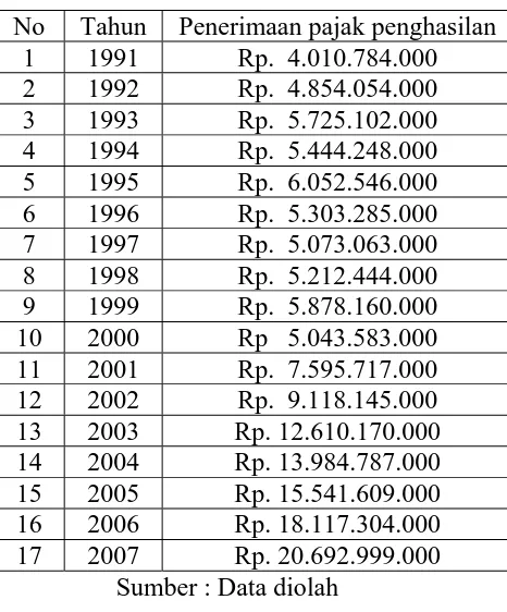 Tabel 4.4. :  Data penerimaan pajak hiburan Kotamadya Surabaya selama tahun 