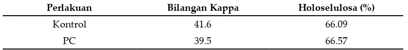 Tabel 1. Hasil Analisis Bilangan Kappa dan Kadar Holoselulosa Pulp Pelepah Salak Setelah Biopulping Menggunakan JPP P