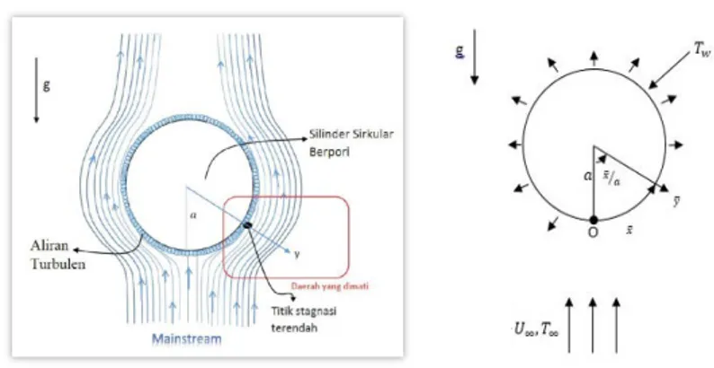 Gambar 2. 1 Model fisik dan sistem kooordinat aliran fluida pada  permukaan silinder berpori