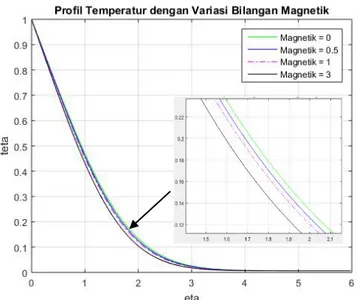 Gambar 4. 3 Profil temperatur dengan variasi parameter magnetik  Hasil simulasi yang menunjukkan adanya pengaruh dari  parameter magnetik ditunjukkan pada Gambar 4.2 dan Gambar  4.3