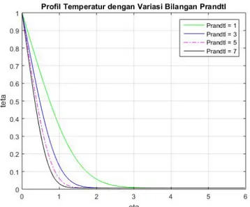 Gambar 4. 5 Profil temperatur dengan variasi bilangan Prandtl  Hasil simulasi yang menunjukkan adanya pengaruh bilangan  Prandtl  ditunjukkan pada  Gambar 4.4  dan  Gambar 4.5