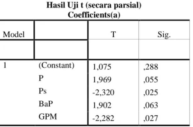 Tabel 4.10  Hasil Uji t (secara parsial) 