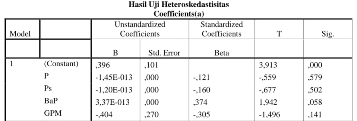 Tabel 4.8  Uji Autokorelasi  Model Summary(b) 