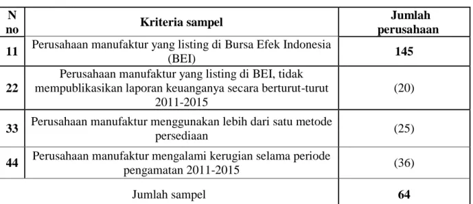 Tabel 4.7  Uji Fit Data 