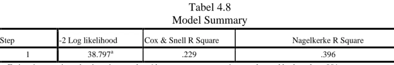 Tabel 4.8  Model Summary 