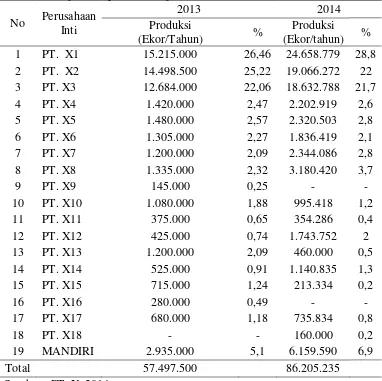 Tabel 2.1. Populasi Ayam Beberapa Perusahaan Kemitraan di Provinsi Bali 