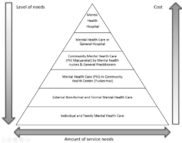 Figure 3. “Aceh Model” System of Mental Health Care in Aceh Province post-tsunami disaster 2004 