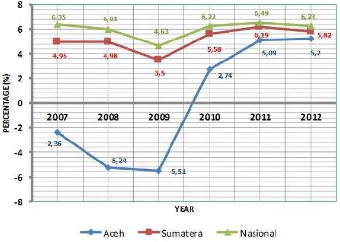 Figure 4. Comparison of economic growth between Aceh, Sumatera Island and National period 2007 – 2012 (source: Bureau of Statistic (BPS), 2013  