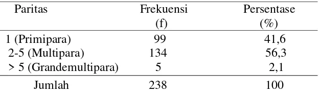 Tabel 4.3 Distribusi Frekuensi Karakteristik Ibu Bersalin dengan Perdarahan Postpartum di RSUD Banjarnegara Periode 2009-2010 Berdasarkan Paritas 