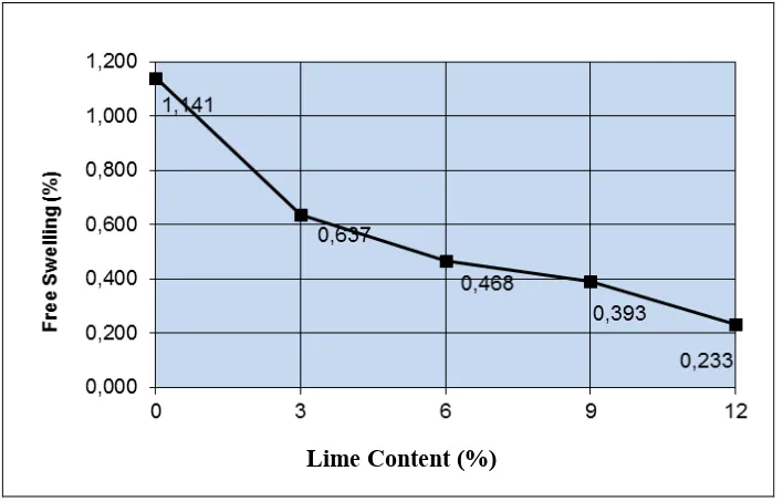Figure 5. The Correlation of Swelling Pressure with the Addition of Lime 