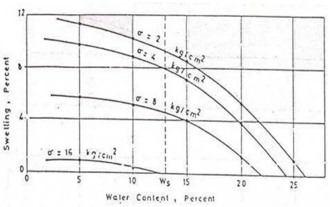 Figure 1. Effect of Initial Moisture Content of the Swelling Pressure (Source: McCarthy, D.F., 2002) 