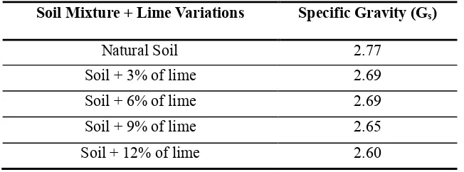 Table 2. Results of the Soil Specific Gravity with a Mixture of Lime Variation 