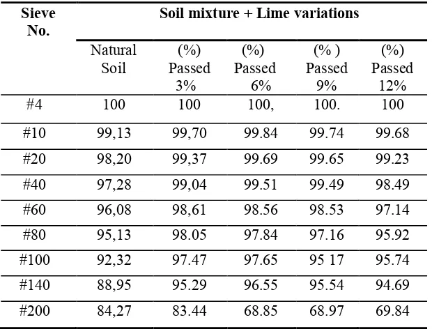 Table 4.The Testing Results of Soil Atterberg Limits by Lime Mixture Variations  