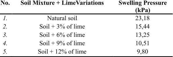 Tabel 8. Results of Swelling Pressure related Soil-Lime Mixture 