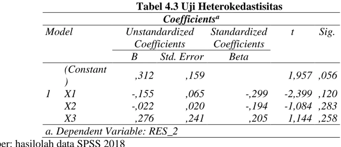 Tabel 4.2 Hasil Uji Multikolinieritas  Model  Collinearity Statistics 