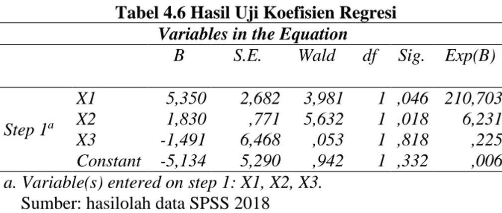 Tabel 4.6 Hasil Uji Koefisien Regresi  Variables in the Equation 